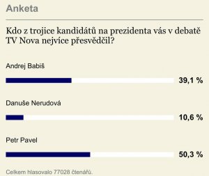 Сьогодні у Чехії розпочинається перший тур президентських виборів