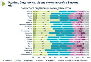 Закарпаття лідирує в найкращих умовах для успішного бізнесу (РЕЙТИНГ)