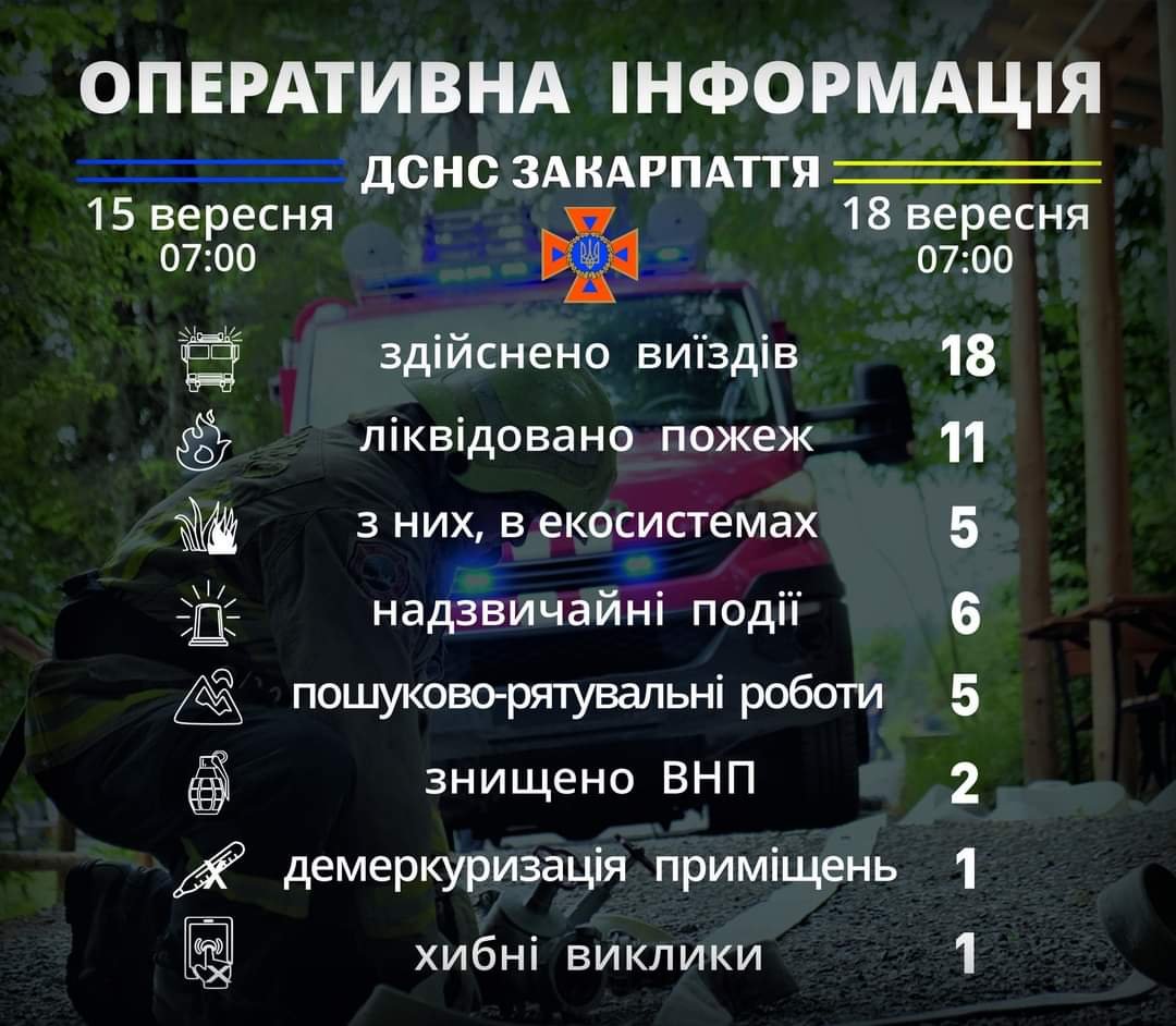 На Закарпатті за вихідні зафіксовано 11 пожеж та 6 надзвичайних ситуацій: Подробиці від рятувальників