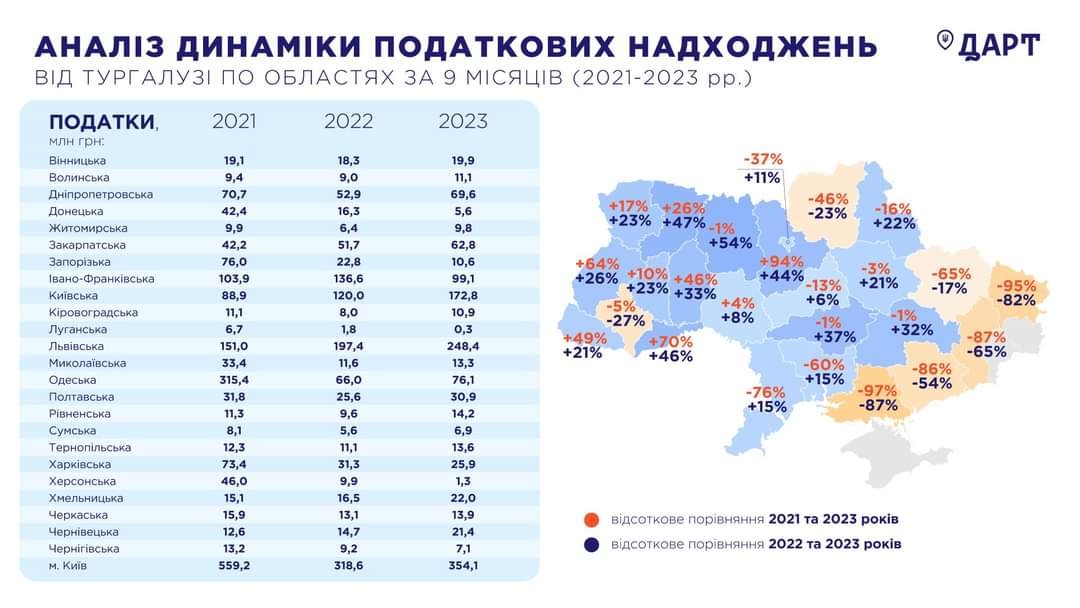 Закарпаття – серед областей-лідерів за динамікою податкових надходжень від туристичної галузі